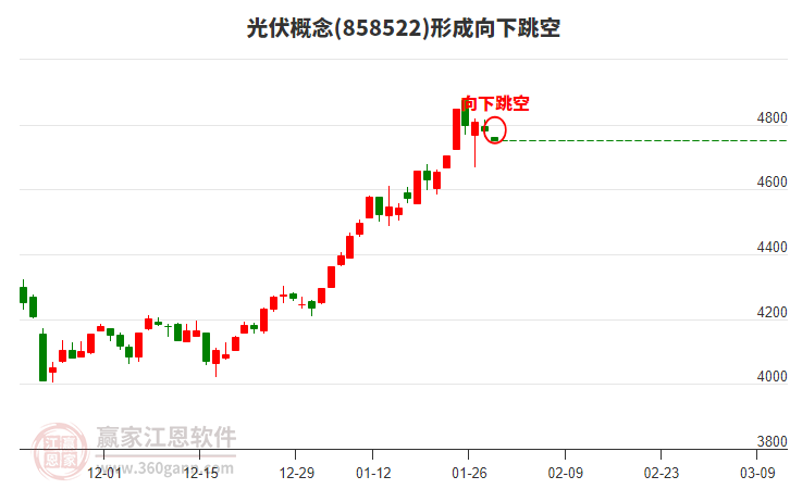 市場高低輪動加速，太空光伏概念持續(xù)火爆站上風(fēng)口