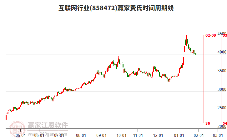 互聯(lián)網(wǎng)行業(yè)板塊費(fèi)氏時(shí)間周期線工具