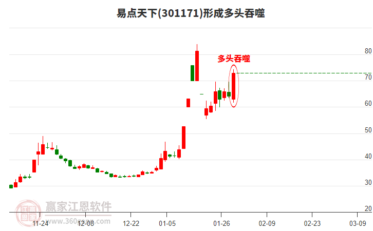 301171易點(diǎn)天下構(gòu)成多頭吞噬組合形態(tài) 301171易點(diǎn)天下形成多頭吞噬組合形態(tài)