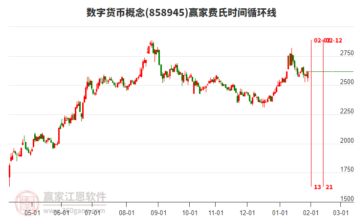 數(shù)字貨幣概念板塊費(fèi)氏時間循環(huán)線工具 數(shù)字貨幣概念板塊費(fèi)氏時間循環(huán)線工具