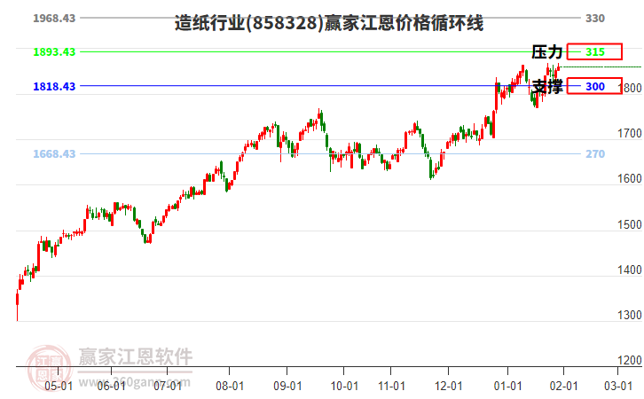 造紙行業(yè)板塊江恩價(jià)格循環(huán)線工具