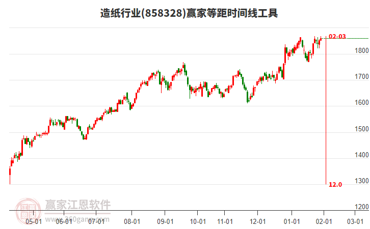 造紙行業(yè)等距時(shí)間周期線工具