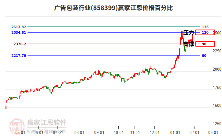 廣告包裝行業(yè)江恩價(jià)格百分比工具