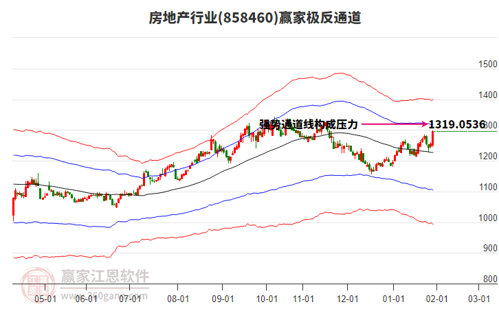 858460房地產(chǎn)贏家極反通道工具