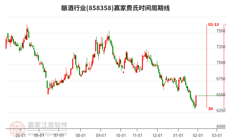 釀酒行業(yè)贏家費(fèi)氏時間周期線工具