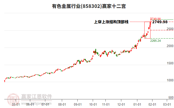 858302有色金屬贏家十二宮工具