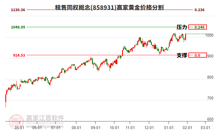 租售同權(quán)概念板塊黃金價格分割工具