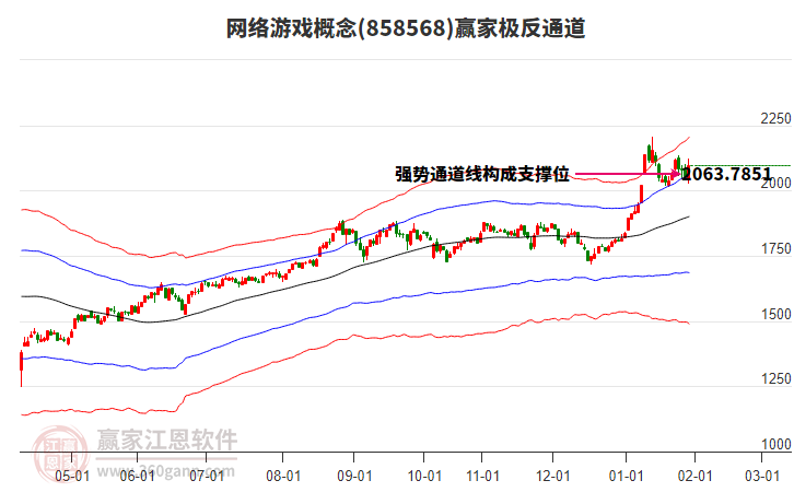 858568網(wǎng)絡(luò)游戲贏家極反通道工具