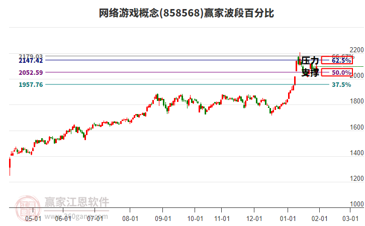 網(wǎng)絡(luò)游戲概念贏家波段百分比工具