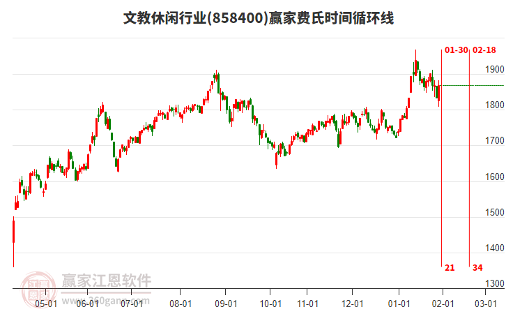 文教休閑行業(yè)費氏時間循環(huán)線工具 文教休閑行業(yè)費氏時間循環(huán)線工具