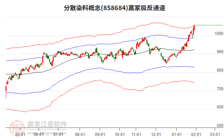 858684分散染料贏家極反通道工具