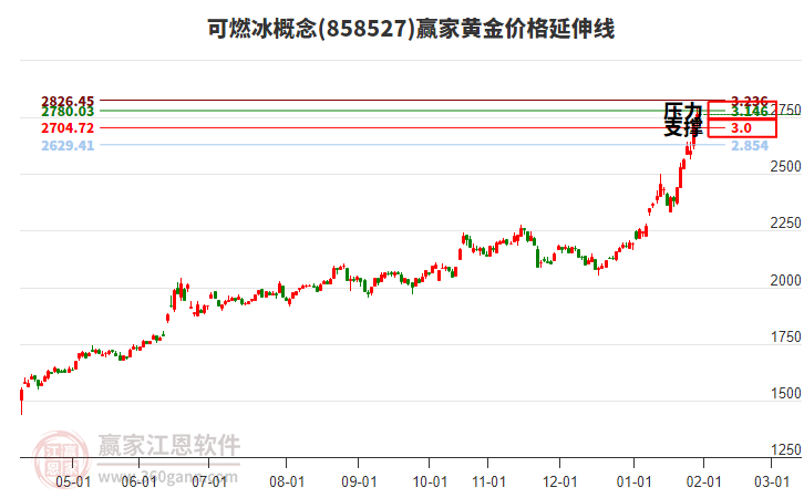 可燃冰概念黃金價格延伸線工具