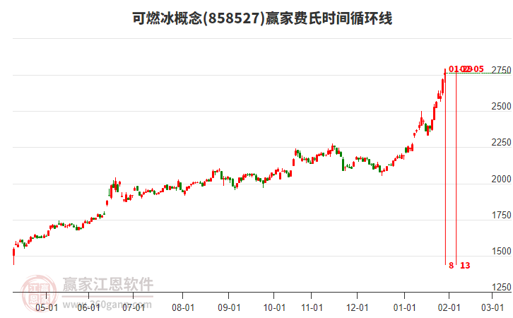 可燃冰概念費氏時間循環(huán)線工具