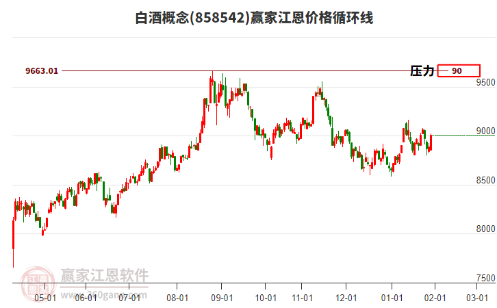 白酒概念江恩價(jià)格循環(huán)線工具