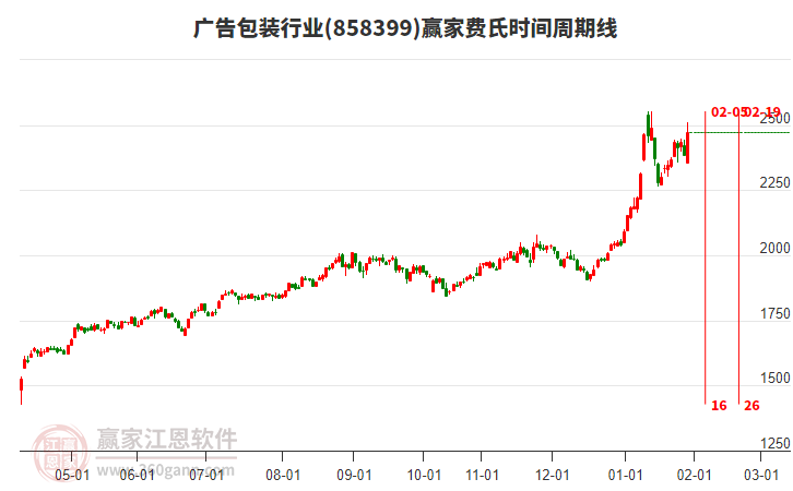 廣告包裝行業(yè)費(fèi)氏時(shí)間周期線工具