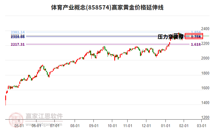 體育產(chǎn)業(yè)概念黃金價格延伸線工具