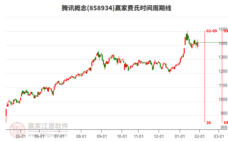 騰訊概念贏家費氏時間周期線工具 騰訊概念贏家費氏時間周期線工具