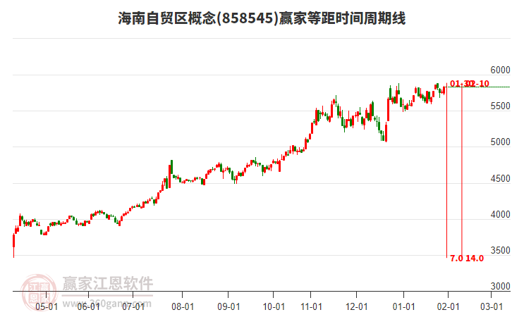海南自貿(mào)區(qū)概念贏家等距時(shí)間周期線工具