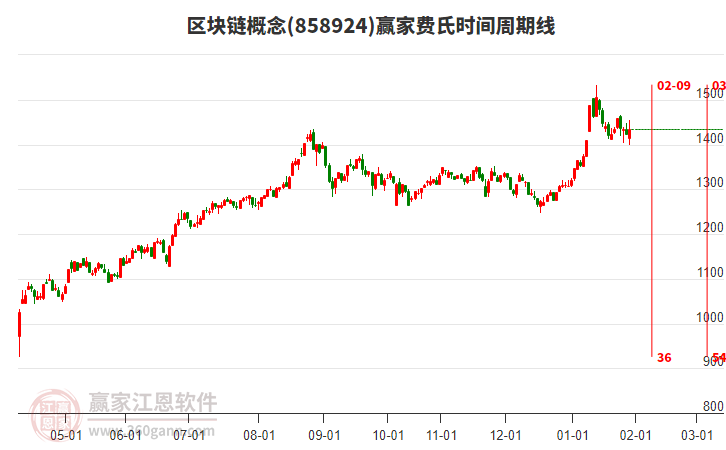 區(qū)塊鏈概念贏家費(fèi)氏時(shí)間周期線工具 區(qū)塊鏈概念贏家費(fèi)氏時(shí)間周期線工具