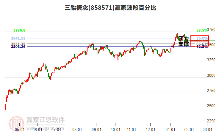 三胎概念贏家波段百分比工具