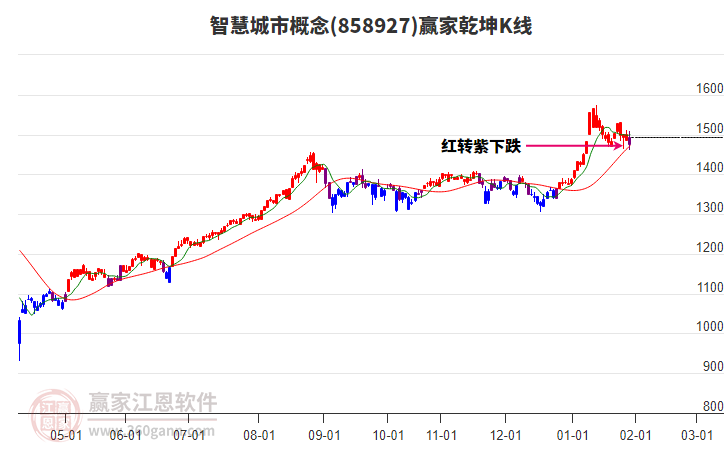 858927智慧城市贏家乾坤K線工具