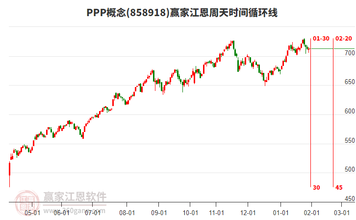 PPP概念贏家江恩周天時間循環(huán)線工具