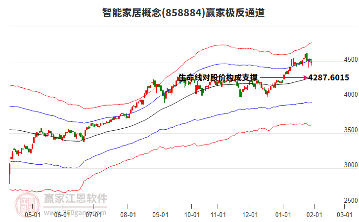 858884智能家居贏家極反通道工具