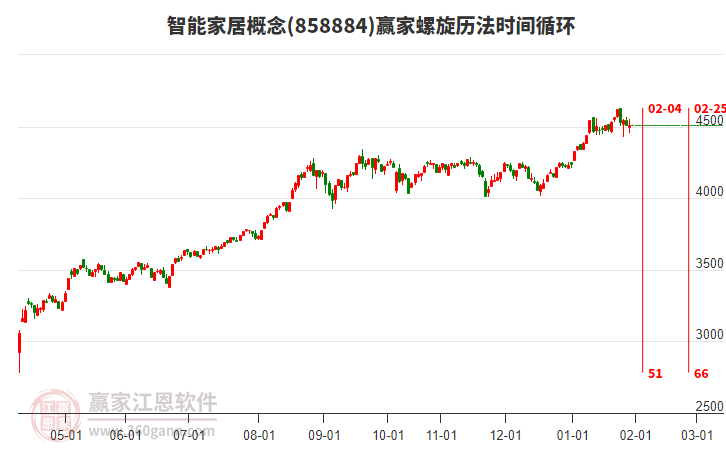 智能家居概念贏家螺旋歷法時間循環(huán)工具