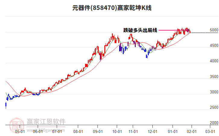 858470元器件贏(yíng)家乾坤K線(xiàn)工具