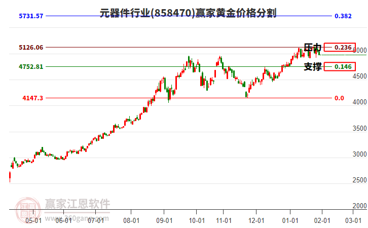 元器件行業(yè)黃金價(jià)格分割工具