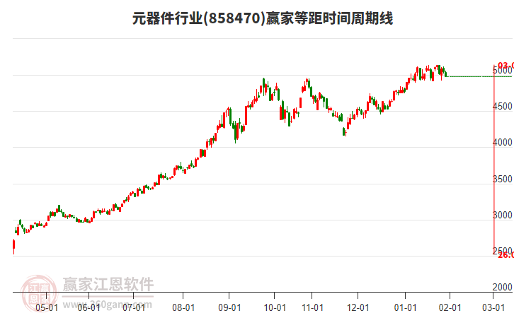 元器件行業(yè)等距時(shí)間周期線(xiàn)工具