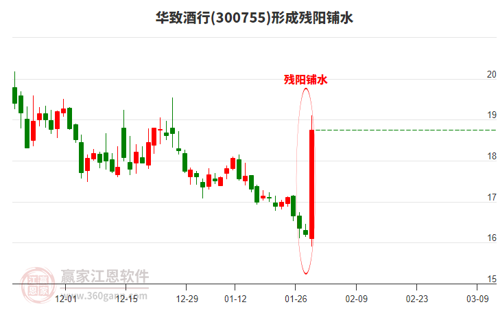 華致酒行(300755)形成殘陽(yáng)鋪水形態(tài)