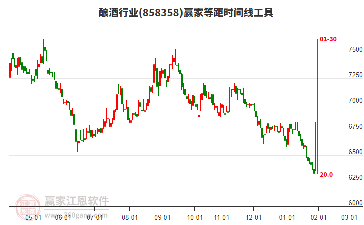釀酒行業(yè)等距時間周期線工具 釀酒行業(yè)等距時間周期線工具