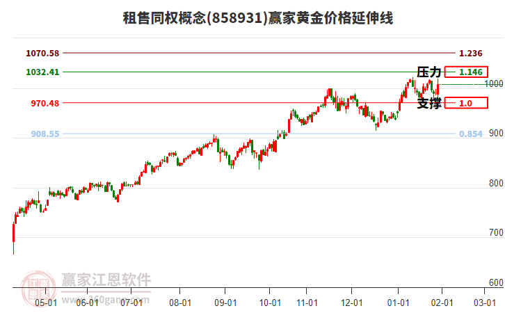 租售同權(quán)概念板塊黃金價(jià)格延伸線工具