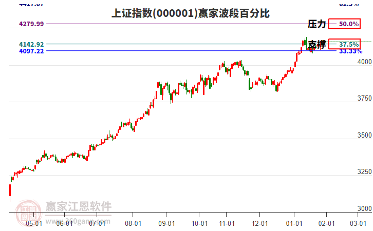 滬指贏家波段百分比工具