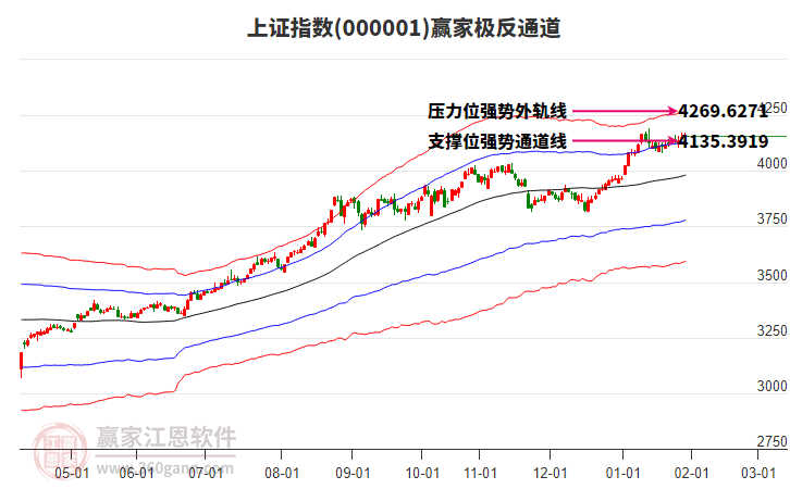 滬指贏家極反通道工具