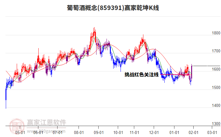859391葡萄酒贏家乾坤K線工具