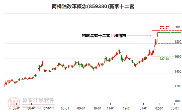 859380兩桶油改革贏家十二宮工具