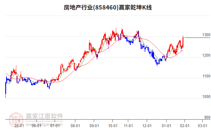858460房地產(chǎn)贏家乾坤K線工具 858460房地產(chǎn)贏家乾坤K線工具