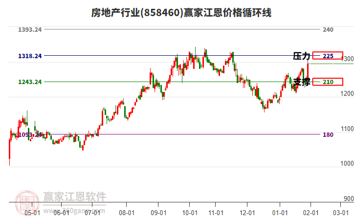 房地產(chǎn)行業(yè)江恩價(jià)格循環(huán)線工具 房地產(chǎn)行業(yè)江恩價(jià)格循環(huán)線工具