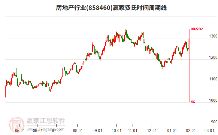 房地產(chǎn)行業(yè)費(fèi)氏時(shí)間周期線工具 房地產(chǎn)行業(yè)費(fèi)氏時(shí)間周期線工具