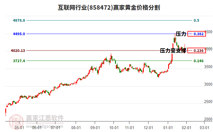 互聯(lián)網(wǎng)行業(yè)黃金價(jià)格分割工具