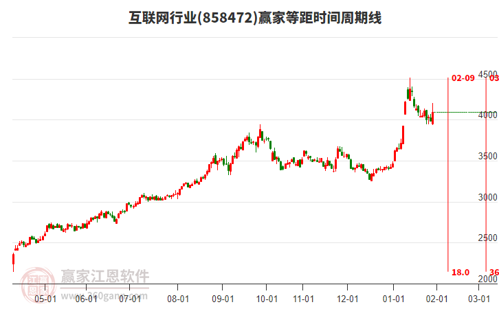 互聯(lián)網(wǎng)行業(yè)等距時(shí)間周期線工具