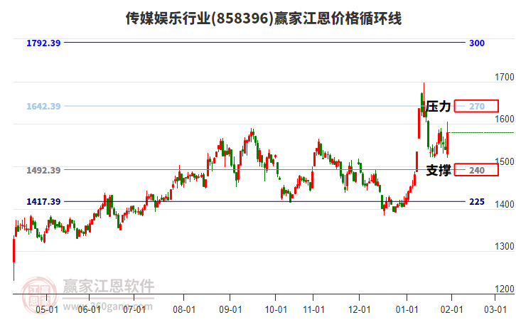 傳媒娛樂行業(yè)江恩價(jià)格循環(huán)線工具