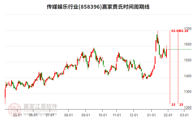 傳媒娛樂行業(yè)費(fèi)氏時(shí)間周期線工具