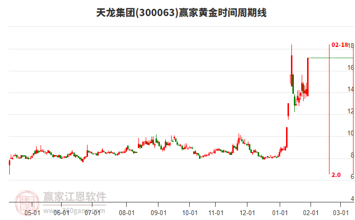 300063天龍集團(tuán)黃金時間周期線工具 300063天龍集團(tuán)黃金時間周期線工具