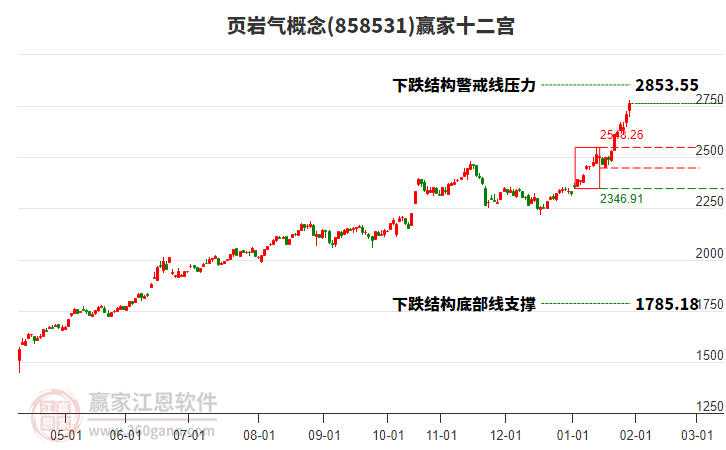 858531頁巖氣贏家十二宮工具 858531頁巖氣贏家十二宮工具