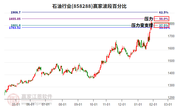 石油行業(yè)波段百分比工具 石油行業(yè)波段百分比工具