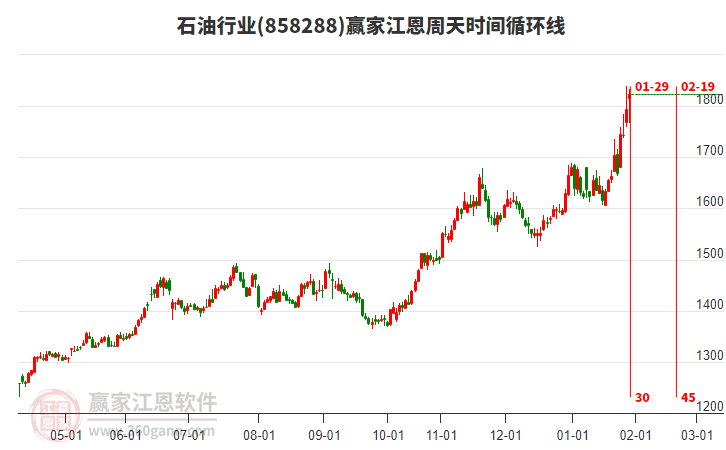 石油行業(yè)江恩周天時(shí)間循環(huán)線工具 石油行業(yè)江恩周天時(shí)間循環(huán)線工具