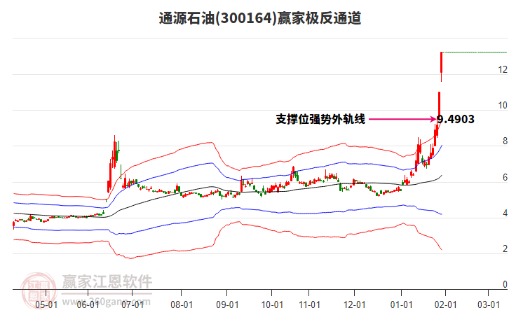 300164通源石油贏家極反通道工具